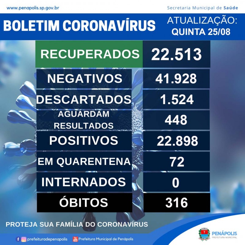 Saúde de Penápolis registra mais 84 casos positivos da Covid entre moradores