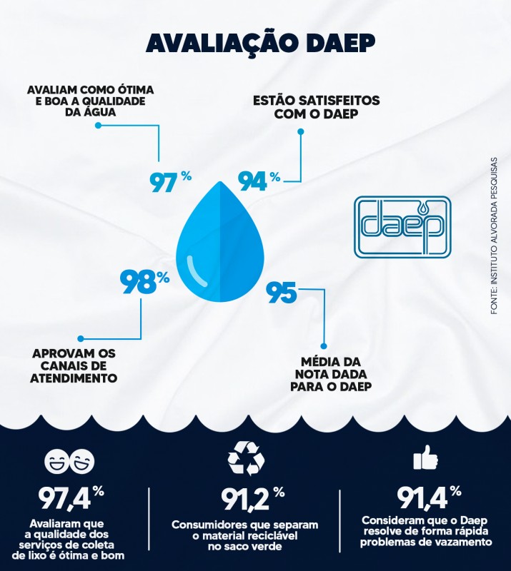 Daep obtém 94% de aprovação em pesquisa de satisfação