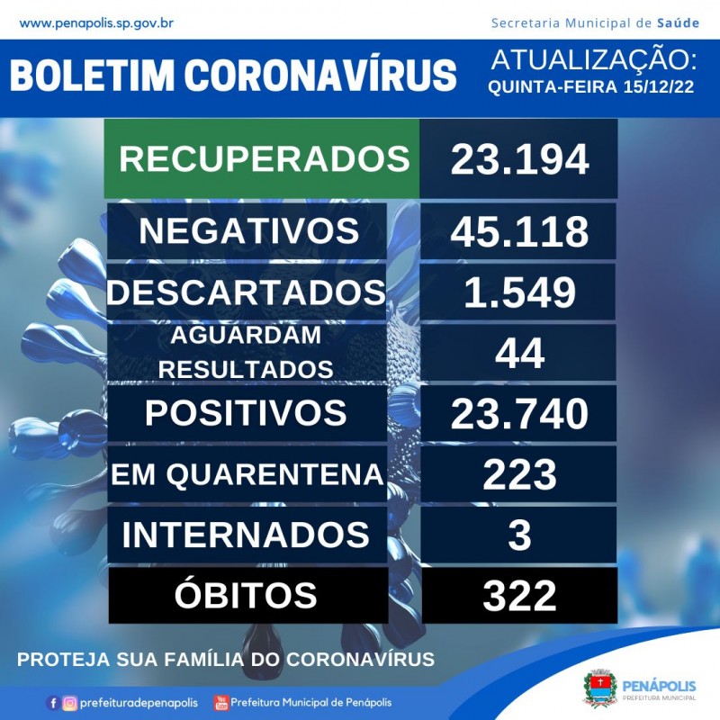 Penápolis tem nova morte e mais 275 novos casos positivos do coronavírus