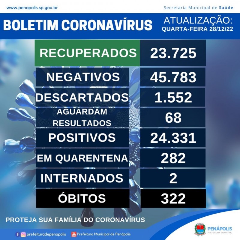 285 novos casos da Covid-19 são registrados pela Secretaria de Saúde em Penápolis