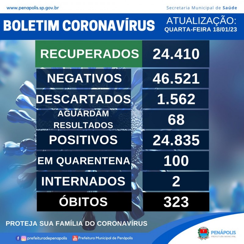 Penápolis tem nova morte por Covid-19; mas casos positivos diminuem