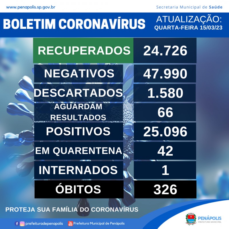 33 novos casos positivos da Covid são registrados pela Secretaria Municipal de Saúde