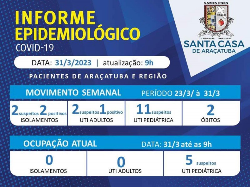 Araçatuba tem 2 mortes pela Covid-19 na semana