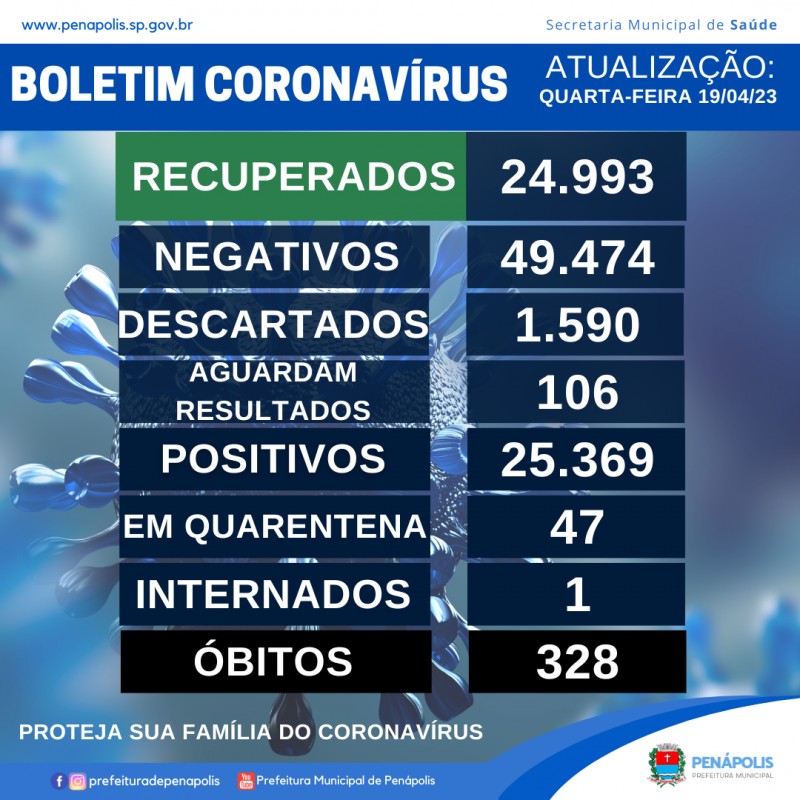 Saúde de Penápolis divulga mais duas mortes por complicações da Covid-19