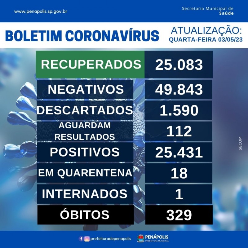 Penápolis divulga a 329ª morte por complicações do coronavírus