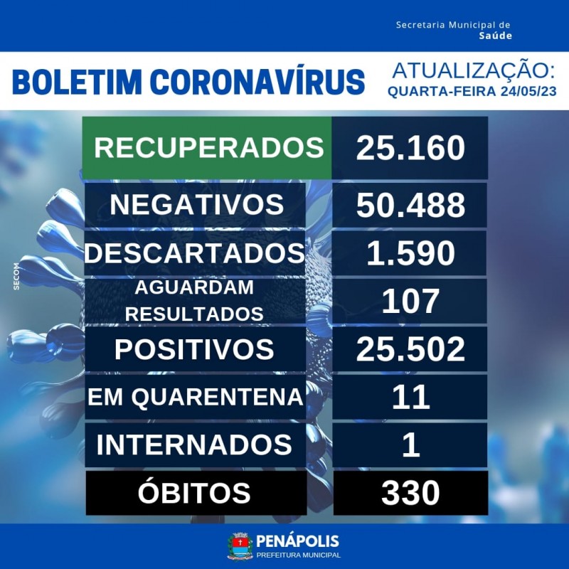 Saúde de Penápolis registra 38 novos casos da Covid-19 entre moradores