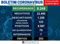 Quantidade de casos positivos e mortes em Penápolis desde o começo da pandemia