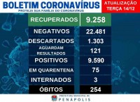 Quantidade de casos positivos e mortes em Penápolis desde o começo da pandemia