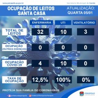 Ocupação de leitos de UTI e de enfermaria na Santa Casa