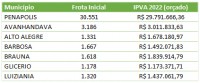 Confira a previsão de arrecadação de cada município