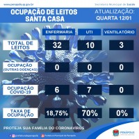 Ocupação de leitos de UTI e de enfermaria na Santa Casa