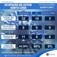 Ocupação de leitos de UTI e de enfermaria na Santa Casa