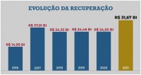 O valor acumulado nominal nesse período foi de R$ 131,9 bilhões