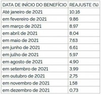 Calendário de pagamento de benefícios do INSS em 2022