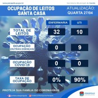 Ocupação dos leitos de UTI e de enfermaria na Santa Casa