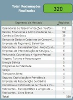 Quantidade de reclamações registradas em 2020 em Penápolis