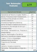 Quantidade de reclamações registradas em 2021 em Penápolis