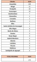 Veja o número de ocorrências em cada cidade