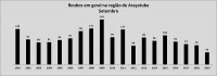 Os roubos em geral caíram 37,1% no mês; quantidade passou de 70 para 44