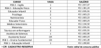 Confira os cargos, vagas e salários do concurso