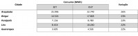 Veja quanto cada município aumentou seu consumo de energia em outubro