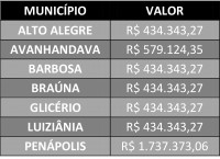 Confira quanto cada município recebeu