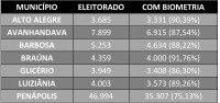 Confira quantos eleitores já fizeram o cadastro biométrico