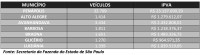 Veja a quantidade de veículos e os valores a serem cobrados: