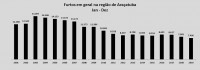 Todas as modalidades de furtos recuaram nos últimos 12 meses na região, segundo a SSP