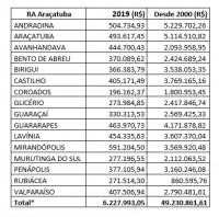 Confira quanto cada município recebeu em 2019 e desde 2000: