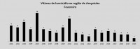 Os homicídios caíram de quatro para dois boletins de ocorrência dessa natureza na região