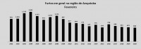 Furtos em geral houve diminuição de 3,3%; foram 608 no mês passado contra 629 em fevereiro