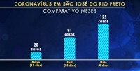 Maio teve mais casos do que abril e março juntos