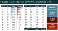 Dados de coronavírus - 10 de maio de 2020