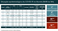 Situação epidemiológica da covid-19 no mundo