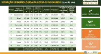 Situação epidemiológica da covid-19 no mundo