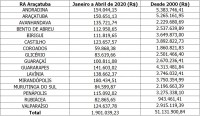 Confira quanto cada município recebeu no quadrimestre e no acumulado desde 2000