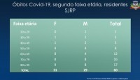 Óbitos de Covid-19 de moradores de Rio Preto, segundo a faixa etária