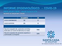 A Santa Casa de Araçatuba tem 48 pacientes em tratamento com sintomas de covid-19