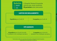 No Hospital Unimed, havia 25 pacientes em tratamento neste domingo, 12 na UTI