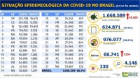 Brasil tem 1,66 milhão de casos confirmados do novo coronavírus