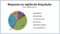 Repasses na região de Araçatuba