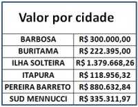 Veja quanto cada cidade da região recebeu da secretaria