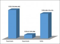 Balança comercial – valores acumulados entre 2013 e 2019