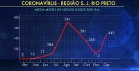 Média móvel de casos em Rio Preto está aumentando