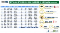 Situação Epidemiológica da Covid-19 no Brasil