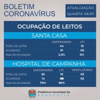 Ocupação de leitos no Hospital de Campanha e Santa Casa