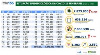 Gráfico do Ministério da Saúde atualiza dados sobre a pandemia de covid-19