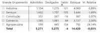 Saldo de admissões e demissões por setores em 2020