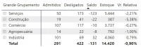 Saldo de admissões e demissões por setores em dezembro